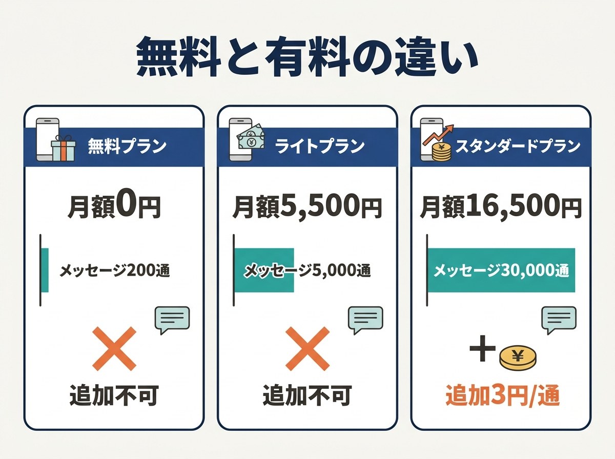 LINE公式アカウント無料・ライト・スタンダード3プランの料金と通数の比較
