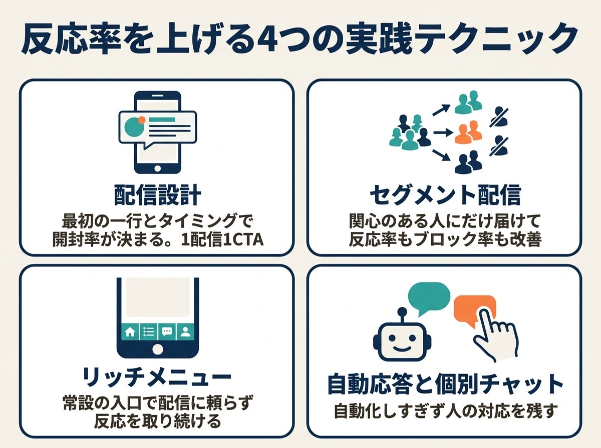 反応率を上げる4つの実践テクニック（配信設計・セグメント配信・リッチメニュー・自動応答と個別チャット）