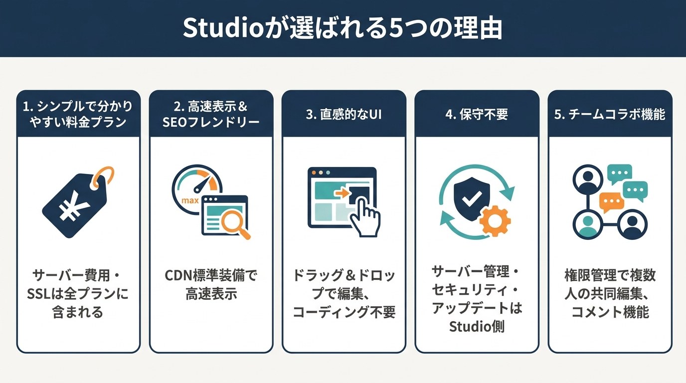 Studioが選ばれる5つの理由（料金プラン・高速表示とSEO・直感的UI・保守不要・チームコラボ機能）