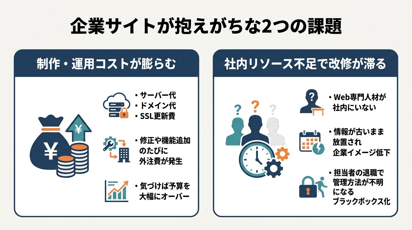 企業サイトが抱えがちな2つの課題（制作・運用コストの膨張／社内リソース不足で改修が滞る）