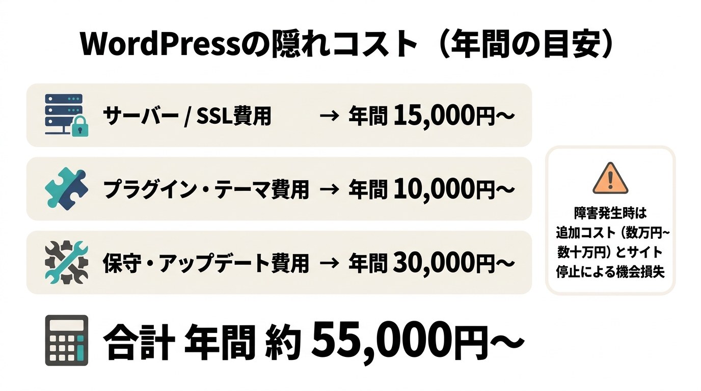 WordPressの隠れコスト（年間の目安：サーバー/SSL15,000円・プラグイン/テーマ10,000円・保守/アップデート30,000円で合計約55,000円）