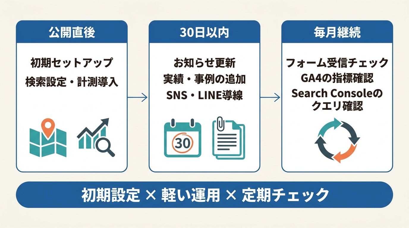 サイト公開後の運用タイムライン。公開直後の初期セットアップ、30日以内のお知らせ更新・実績追加・SNS導線、毎月継続のフォーム受信チェック・GA4指標確認・Search Consoleクエリ確認の3ステップ