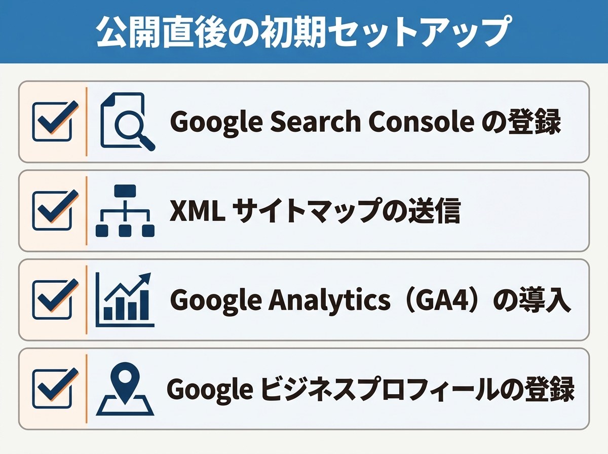 公開直後の初期セットアップ4項目チェックリスト。Google Search Consoleの登録、XMLサイトマップの送信、Google Analytics（GA4）の導入、Googleビジネスプロフィールの登録