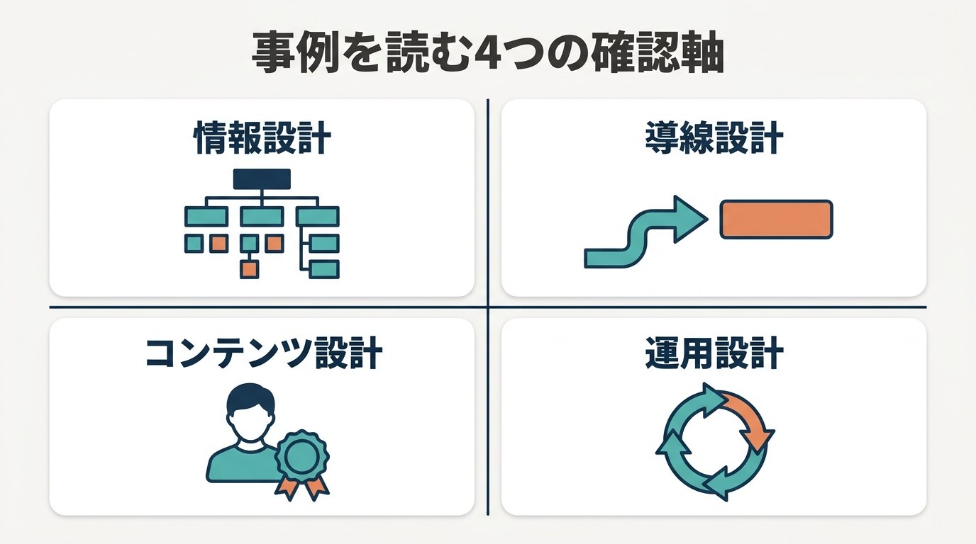 コーポレートサイトの制作事例を読むときの4つの確認軸(情報設計・導線設計・コンテンツ設計・運用設計)