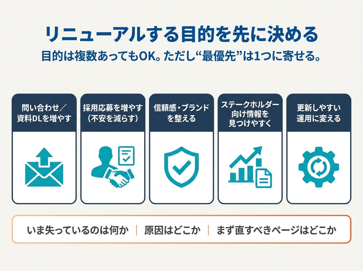 コーポレートサイトをリニューアルする目的の5つのタイプ（問い合わせ増／採用強化／信頼・ブランド／ステークホルダー向け情報／更新しやすい運用）