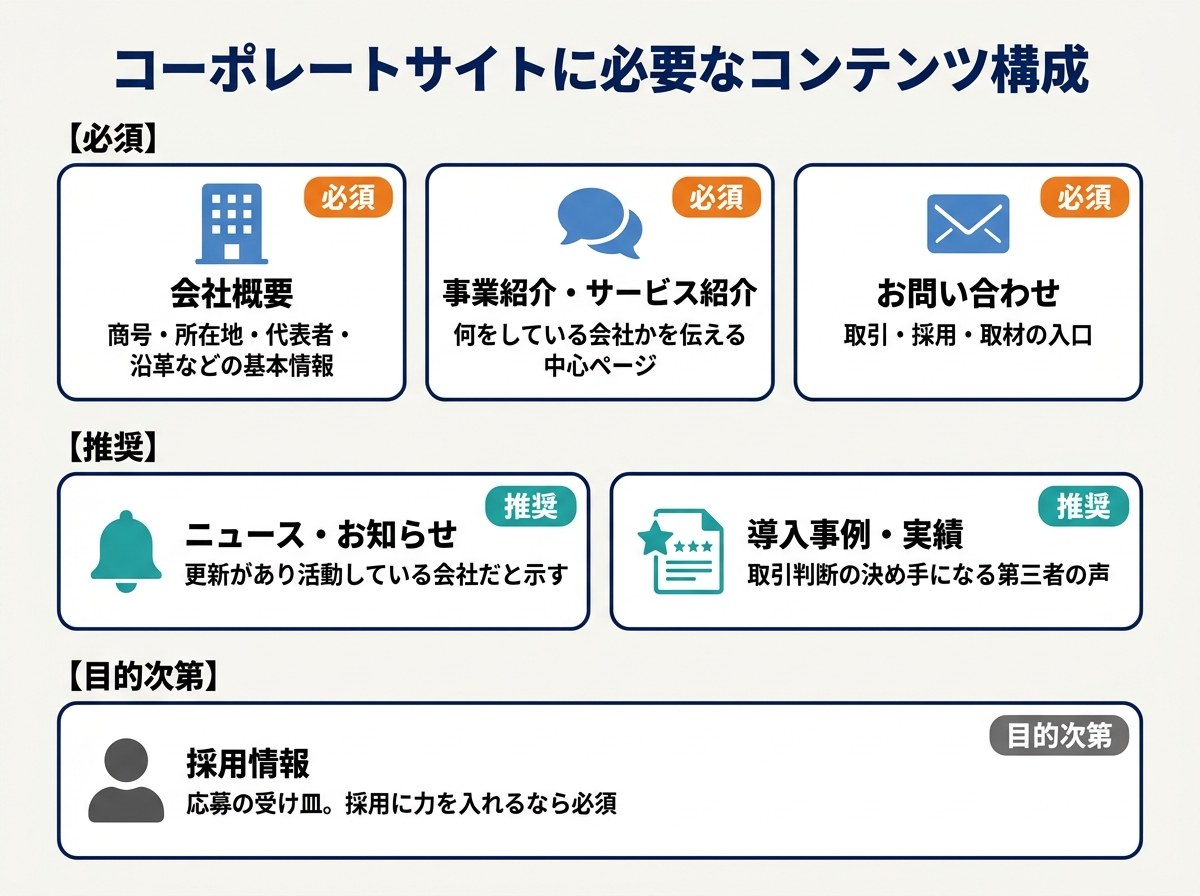 コーポレートサイトに必要なコンテンツ構成。必須は会社概要・事業紹介・お問い合わせ、推奨はニュースと導入事例、目的次第で採用情報