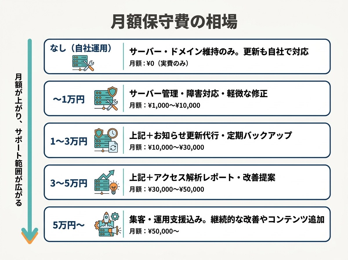 コーポレートサイトの月額保守費の相場を内容別に整理した図
