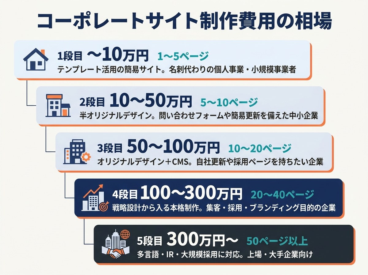 コーポレートサイト制作費用の相場を価格帯別に5段階で整理した図