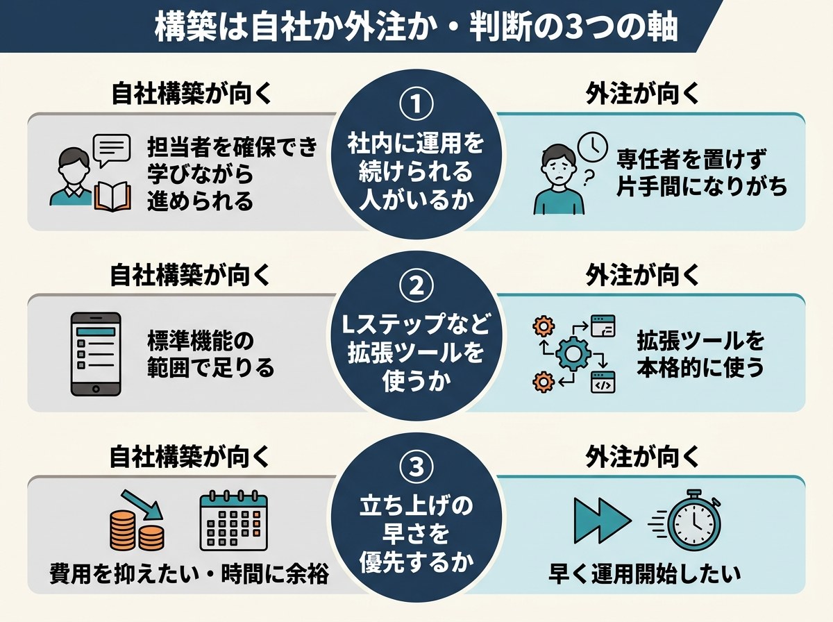 LINE公式アカウント構築を自社か外注かで判断する3つの軸。軸1社内に運用を続けられる人がいるか、軸2Lステップなど拡張ツールを使うか、軸3立ち上げの早さを優先するか