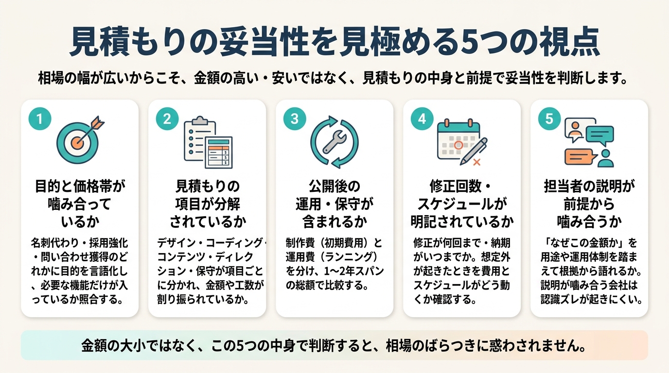 コーポレートサイト制作の見積もりの妥当性を見極める5つの視点(目的との整合・項目の分解・運用保守・修正とスケジュール・担当者の説明)