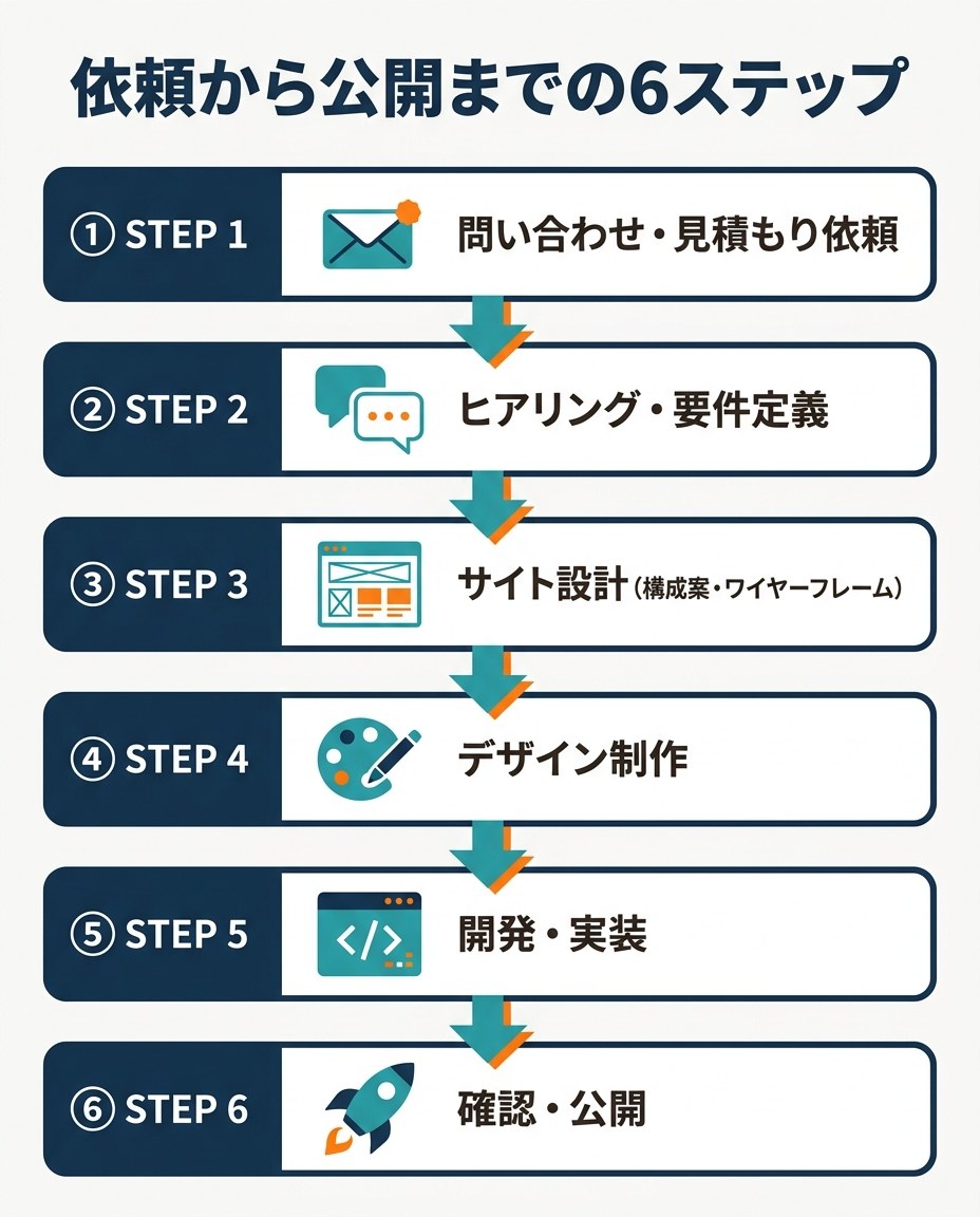 依頼から公開までの6ステップ。問い合わせ・見積もり依頼、ヒアリング・要件定義、サイト設計、デザイン制作、開発・実装、確認・公開の縦フロー図
