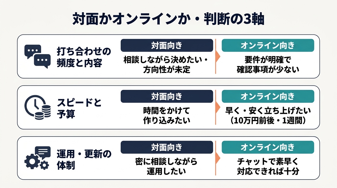 対面かオンラインかを判断する3軸（打ち合わせ・スピードと予算・運用更新）の図