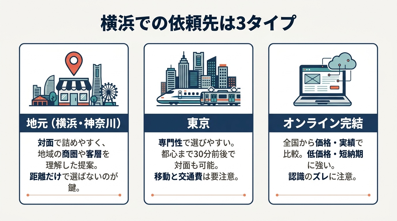 横浜でのホームページ制作の依頼先3タイプ（地元・東京・オンライン完結）の比較図