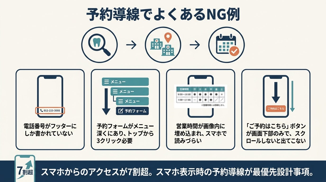 歯科・クリニックの予約導線でよくあるNG例とスマホ前提の設計