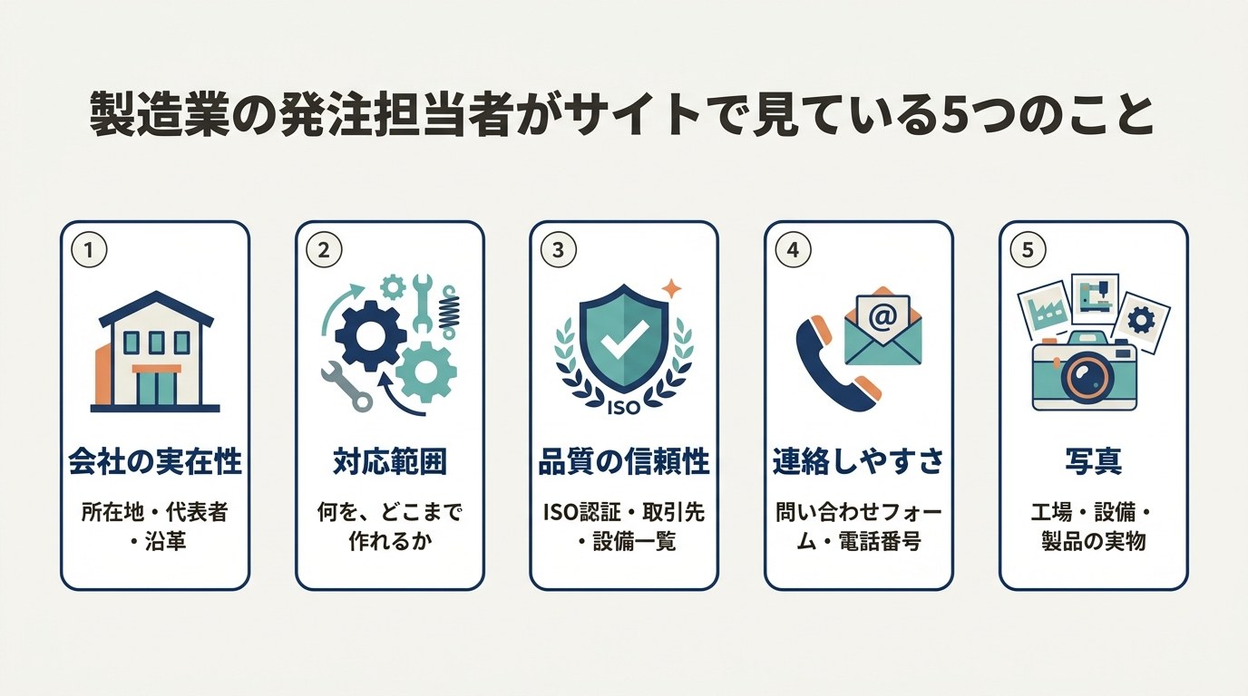 製造業の発注担当者がサイトで見ている5つのこと：会社の実在性・対応範囲・品質の信頼性・連絡しやすさ・写真