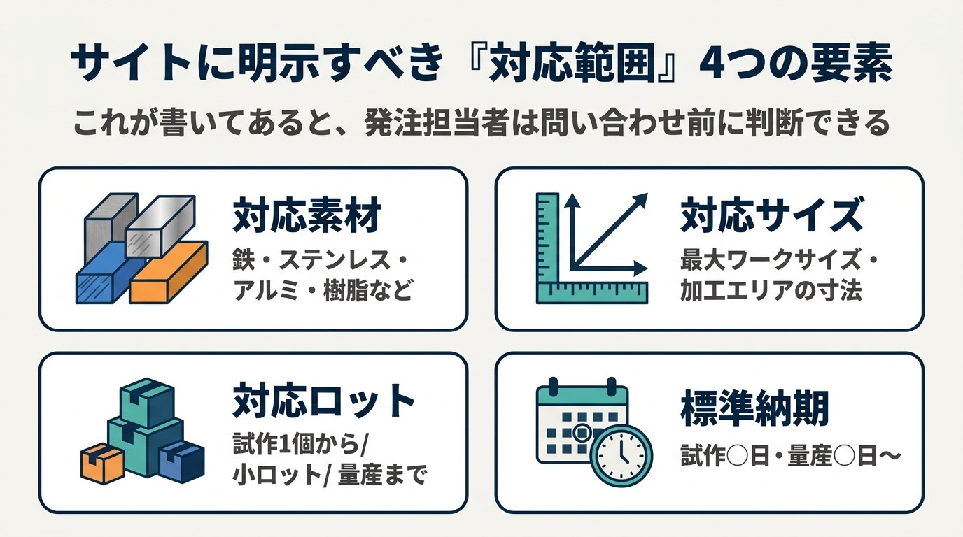 サイトに明示すべき「対応範囲」4つの要素：対応素材・対応サイズ・対応ロット・標準納期