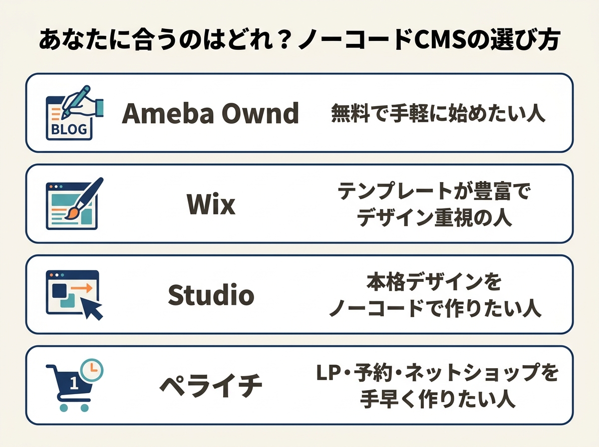 ノーコードCMSの選び方（Ameba Ownd・Wix・Studio・ペライチのタイプ別比較）
