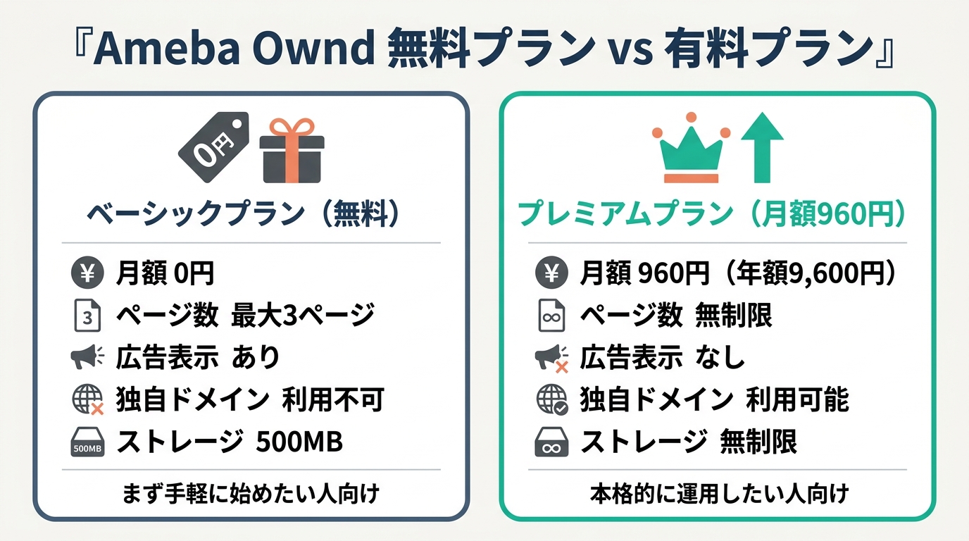 Ameba Ownd 無料プランと有料プランの料金・機能比較